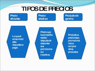 TIPOS DE PRECIOS  Precio eficiente: Precio efectivo: Producto de gancho: Lo que el consumidor esta dispuesto a pagar. Precio que la compañía recibe después de descontar sus promociones o incentivo. Producto a precio bajo, promocionando a comprar otros productos 