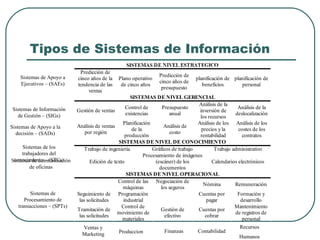 Tipos de Sistemas de Información Sistemas de Apoyo a Ejecutivos – (SAEs) Sistemas de Información de Gestión – (SIGs) Venta...