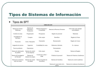 Tipos de Sistemas de Información <ul><li>Tipos de SPT </li></ul>