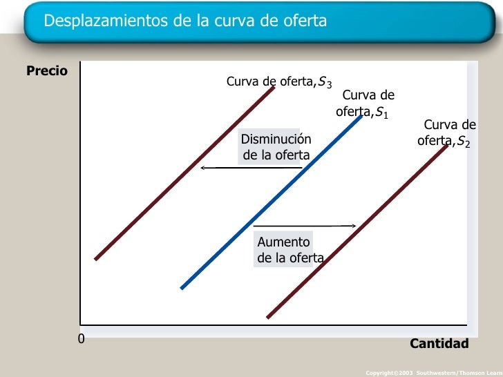 Curvas de oferta y demanda (tema 5)