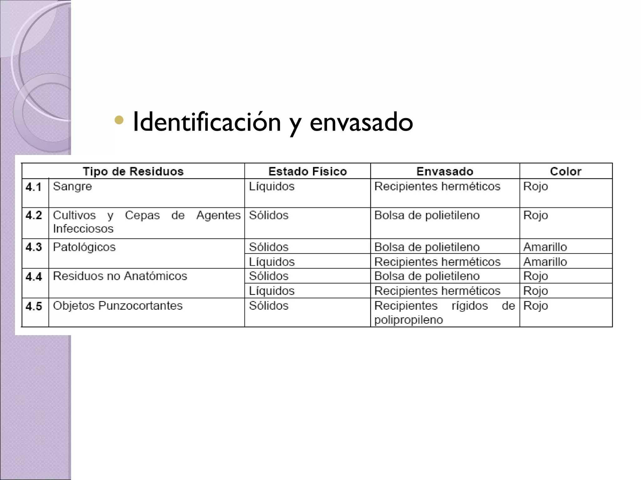 Identificación y envasado 