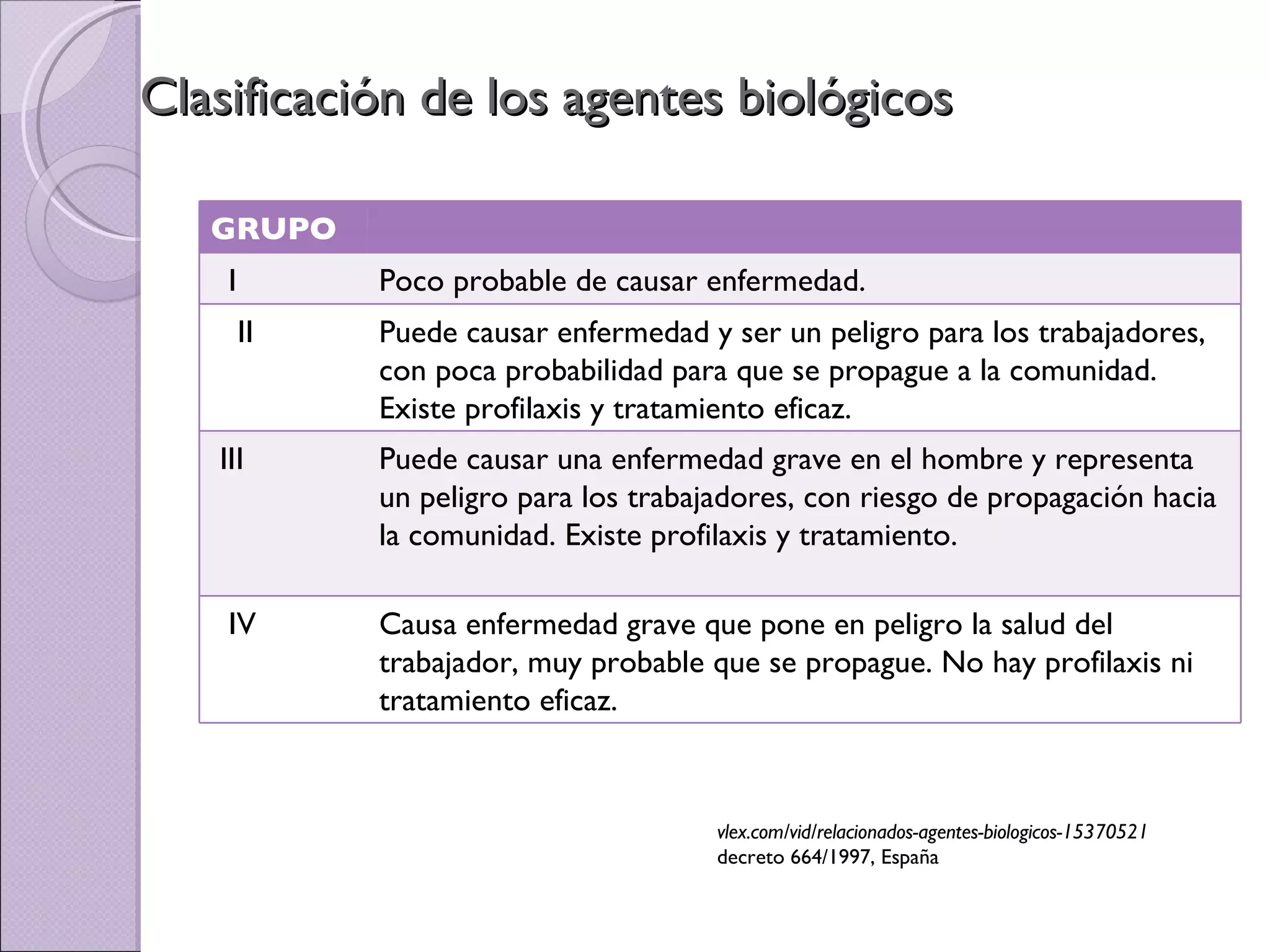 Clasificación de los agentes biológicos vlex.com/vid/relacionados-agentes-biologicos-15370521  decreto 664/1997, España GRUPO I Poco probable de causar enfermedad. II Puede causar enfermedad y ser un peligro para los trabajadores, con poca probabilidad para que se propague a la comunidad. Existe profilaxis y tratamiento eficaz. III Puede causar una enfermedad grave en el hombre y representa un peligro para los trabajadores, con riesgo de propagación hacia la comunidad. Existe profilaxis y tratamiento. IV Causa enfermedad grave que pone en peligro la salud del trabajador, muy probable que se propague. No hay profilaxis ni tratamiento eficaz. 