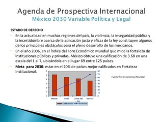 ESTADO DE DERECHO En la actualidad en muchas regiones del país, la violencia, la inseguridad pública y la incertidumbre acerca de la aplicación justa y eficaz de la ley constituyen algunos de los principales obstáculos para el pleno desarrollo de los mexicanos. En el año 2006, en el Índice del Foro Económico Mundial que mide la fortaleza de instituciones públicas y privadas, México obtuvo una calificación de 3.68 en una escala del 1 al 7, ubicándola en el lugar 69 entre 125 países.  Meta  para 2030 : estar en el 20% de países mejor calificados en Fortaleza Institucional. Fuente Foro Económico Mundial 