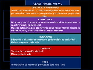 CLASE  PARTICIPATIVA INICIO  Conversación  de  las metas  propuestas  para  este  año  OBJETIVOS DE APRENDIZAJE Desarrollar  habilidades  y  destrezas cognitivas  en  el  niño  y la niña  para que describen, analicen, comprendan y produzcan su proyecto de vida.  COMPETENCIA Reconoce y usa  el sistema de numeración decimal como posicional  y no diferencia del no posicional. Muestra autonomía para promover su salud física y mental  mejora su calidad de vida y  actuar  en armonía con su ambiente INDICADORES Diferencia el  sistema de numeración  posicional del no posicional. Elabora  su proyecto de  vida CONTENIDO Sistema  de numeración  decimal. Mi proyecto de  vida 