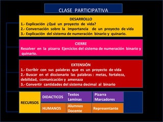 CLASE  PARTICIPATIVA DESARROLLO 1.- Explicación  ¿Qué  un  proyecto  de  vida? 2.- Conversación  sobre  la  importancia  de  un  proyecto  de vida 3.- Explicación  del sistema de numeración  binario y  quinario.  EXTENSIÓN 1.- Escribir  con  sus  palabras  que  es  un  proyecto  de vida 2.- Buscar  en  el  diccionario  las  palabras :  metas,  fortaleza, debilidad,  comunicación y  amenaza 3.- Convertir  cantidades del sistema decimal  al  binario  RECURSOS DIDACTICOS  HUMANOS Textos  Laminas  Alumnos Docente  Pizarra Marcadores  Representante  CIERRE Resolver  en  la  pizarra  Ejercicios del sistema de numeración  binario y  quinario. 