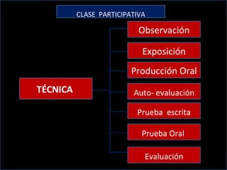 CLASE  PARTICIPATIVA Observación Exposición Evaluación Auto- evaluación Prueba  escrita Producción Oral Prueba Oral  TÉCNICA  