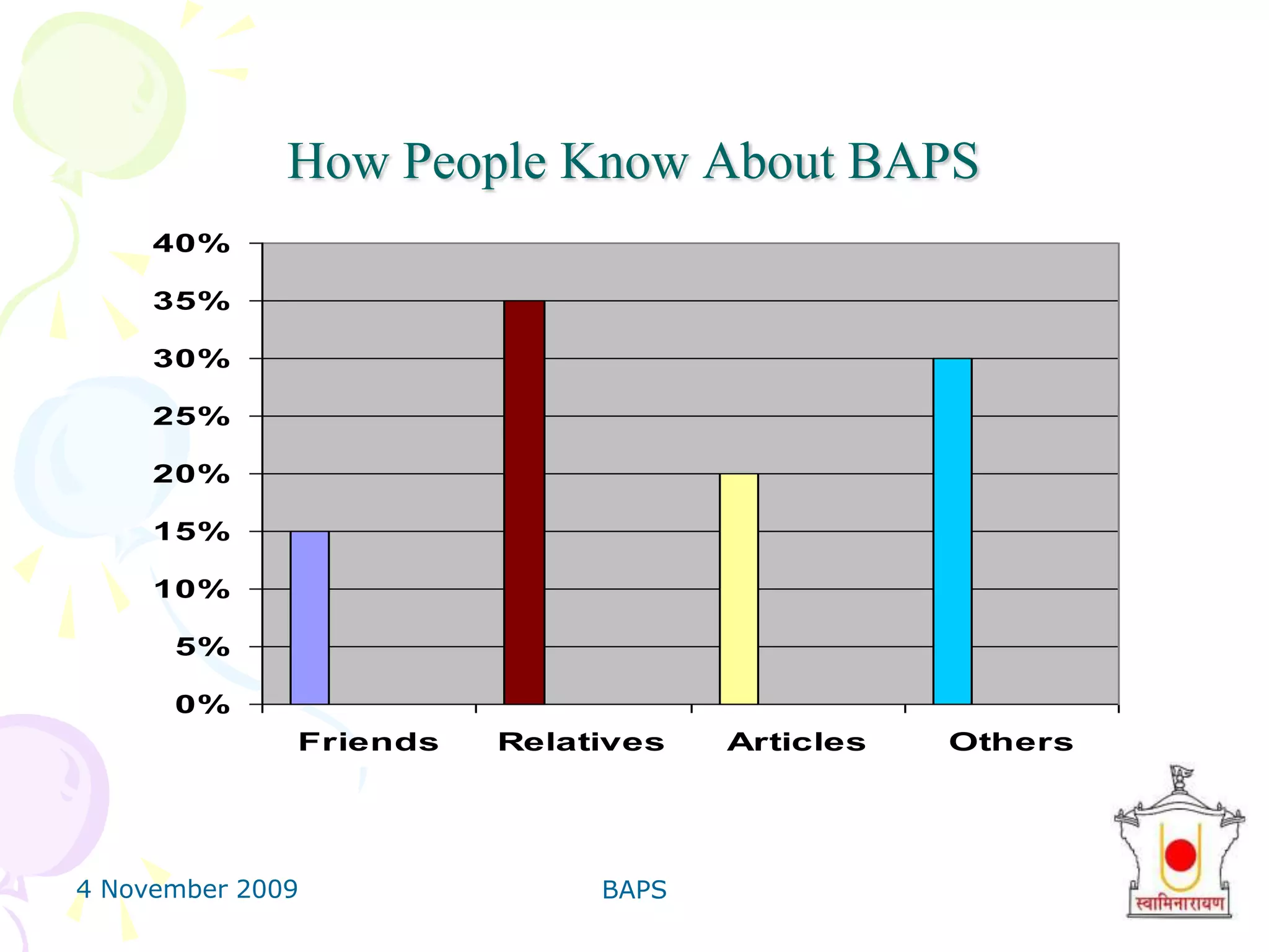 4 November 2009BAPS29Environmental ActivitiesBAPS is doing very nice work in the area of environment.By the BAPS Millions of trees and shrubs planted in thousands of villages.It is also one of the good things about BAPS.BAPS also doing work in the area of water plant  like thousands of water conservation projects in hundreds of villages has been established by the BAPS.BAPS is aware of environment very deeply so thousands of tones of paper collected by BAPS for recycling annually.