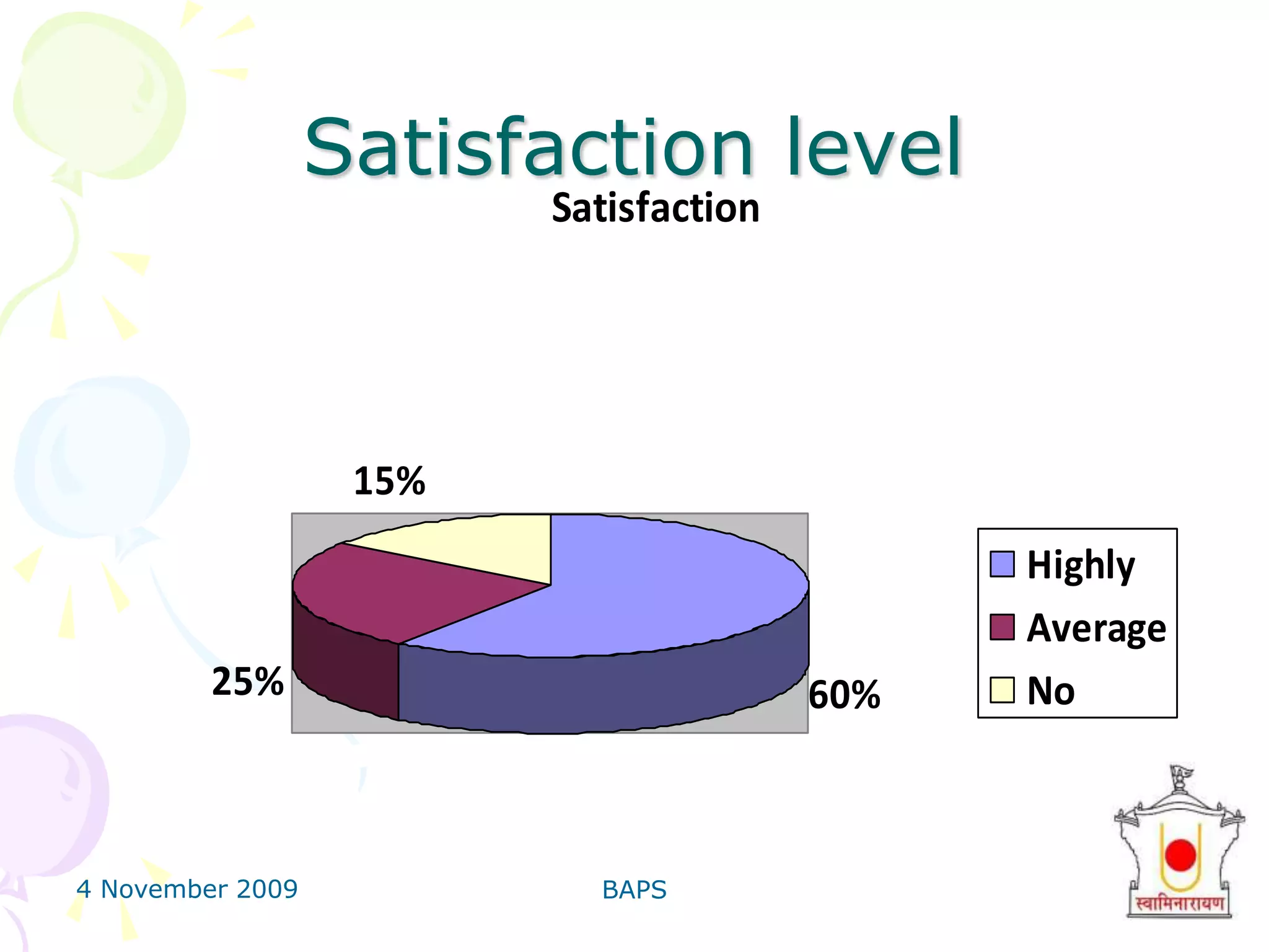 4 November 2009BAPS30Marketing of BAPSBy News Papers.By Television.By Viral Marketing.By Channel MarketingThrough Sat-sang sabha.By Notice board in each mandir.By Hordings & Banners.