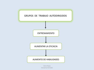 ENRIQUECIMIENTO  DEL  TRABAJOFragmentadasEnriquecimiento o ampliaciónHERZBERGRediseñar trabajoLimitadasAgradablesDesagradablesRestringidas1.- POLÍTICAS2.- ADMINISTRACIÓN3.- C. TRABAJO1.- LOGROS2.- RESPONSABILIDAD3.- R. RENDIMIENTODarío Rojas                                                                                                    Giovanny Hurtado