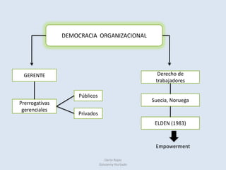GRUPOS  DE  TRABAJO  AUTODIRIGIDOSENTRENAMIENTOAUMENTAR LA EFICACIAAUMENTO DE HABILIDADESDarío Rojas                                                                                                    Giovanny Hurtado