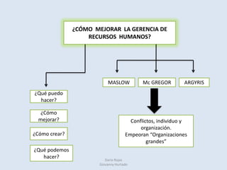 LOS GRUPOS EN LAS ORGANIZACIONESDarío Rojas                                                                                                    Giovanny Hurtado