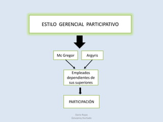 ¿CÓMO  MEJORAR  LA GERENCIA DE RECURSOS  HUMANOS?MASLOWMc GREGORARGYRIS¿Qué puedo hacer?¿Cómo mejorar?Conflictos, individuo y organización.Empeoran “Organizaciones grandes”¿Cómo crear?¿Qué podemos hacer?Darío Rojas                                                                                                    Giovanny Hurtado