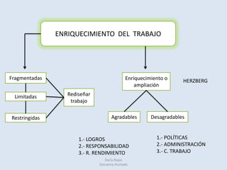 ESTILO  GERENCIAL  PARTICIPATIVOMc GregorArgyrisEmpleados dependientes de sus superioresPARTICIPACIÓNDarío Rojas                                                                                                    Giovanny Hurtado