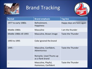 Brand Tracking Period Brand emphasis Tag line 1977 to early 1980s Refreshment,  Happiness Happy days are here again Middle 1980s Masculine I am the thunder Middle 1980s till 1993 Masculine, Brawn image Taste the Thunder 1993 to 1995 Coke ignored the brand 1995 -  Masculine, Confident, Adventurous  Remarks: Used Thums up as a flank brand Taste the Thunder … Masculine, Playful, Humorous, Confident Taste the Thunder 