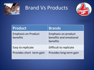 Brand Vs Products Product Brands Emphasis on Product  benefits Emphasis on product benefits and emotional benefits Easy to replicate Difficult to replicate Provides short  term gain Provides long term gain 