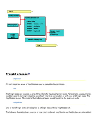Freight Class Examples SAP - Transportation Module Study material | DOC