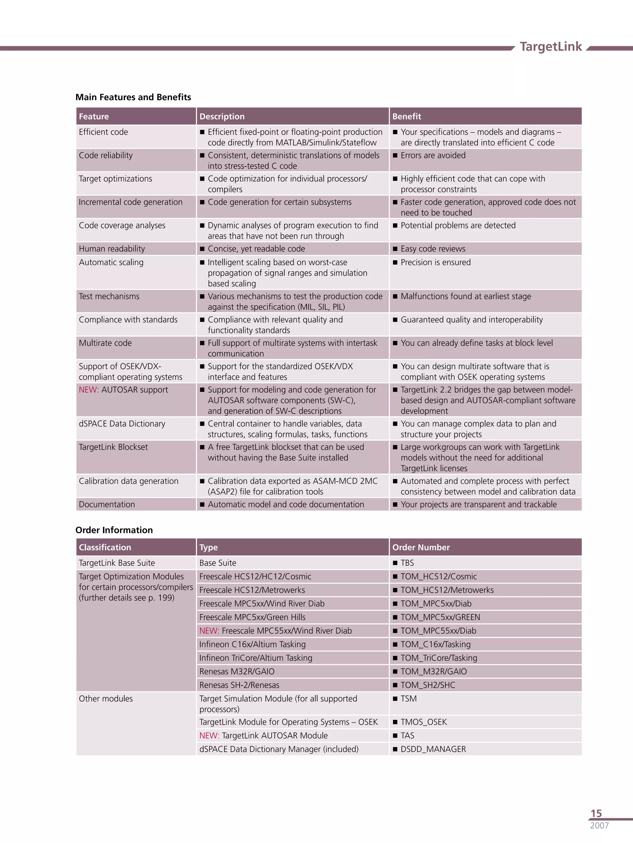 TargetLink


Main Features and Beneﬁts

Feature                        Description                                            Beneﬁt
Efﬁcient code                   Efﬁcient ﬁxed-point or ﬂoating-point production       Your speciﬁcations – models and diagrams –
                                 code directly from MATLAB/Simulink/Stateﬂow              are directly translated into efﬁcient C code
Code reliability                Consistent, deterministic translations of models      Errors are avoided
                                 into stress-tested C code
Target optimizations            Code optimization for individual processors/          Highly efﬁcient code that can cope with
                                 compilers                                                processor constraints
Incremental code generation     Code generation for certain subsystems                Faster code generation, approved code does not
                                                                                          need to be touched
Code coverage analyses          Dynamic analyses of program execution to ﬁnd          Potential problems are detected
                                   areas that have not been run through
Human readability               Concise, yet readable code                            Easy code reviews
Automatic scaling               Intelligent scaling based on worst-case               Precision is ensured
                                   propagation of signal ranges and simulation
                                   based scaling
Test mechanisms                   Various mechanisms to test the production code      Malfunctions found at earliest stage
                                   against the speciﬁcation (MIL, SIL, PIL)
Compliance with standards         Compliance with relevant quality and                Guaranteed quality and interoperability
                                   functionality standards
Multirate code                    Full support of multirate systems with intertask    You can already deﬁne tasks at block level
                                   communication
Support of OSEK/VDX-              Support for the standardized OSEK/VDX               You can design multirate software that is
compliant operating systems        interface and features                                 compliant with OSEK operating systems
NEW: AUTOSAR support              Support for modeling and code generation for        TargetLink 2.2 bridges the gap between model-
                                   AUTOSAR software components (SW-C),                    based design and AUTOSAR-compliant software
                                   and generation of SW-C descriptions                    development
dSPACE Data Dictionary            Central container to handle variables, data           You can manage complex data to plan and
                                   structures, scaling formulas, tasks, functions         structure your projects
TargetLink Blockset               A free TargetLink blockset that can be used           Large workgroups can work with TargetLink
                                   without having the Base Suite installed                models without the need for additional
                                                                                          TargetLink licenses
Calibration data generation     Calibration data exported as ASAM-MCD 2MC               Automated and complete process with perfect
                                 (ASAP2) ﬁle for calibration tools                        consistency between model and calibration data
Documentation                   Automatic model and code documentation                  Your projects are transparent and trackable


Order Information
Classiﬁcation                  Type                                                   Order Number
TargetLink Base Suite          Base Suite                                              TBS
Target Optimization Modules      Freescale HCS12/HC12/Cosmic                           TOM_HCS12/Cosmic
for certain processors/compilers Freescale HCS12/Metrowerks                            TOM_HCS12/Metrowerks
(further details see p. 199)
                                 Freescale MPC5xx/Wind River Diab                      TOM_MPC5xx/Diab
                               Freescale MPC5xx/Green Hills                            TOM_MPC5xx/GREEN
                               NEW: Freescale MPC55xx/Wind River Diab                  TOM_MPC55xx/Diab
                               Inﬁneon C16x/Altium Tasking                             TOM_C16x/Tasking
                               Inﬁneon TriCore/Altium Tasking                          TOM_TriCore/Tasking
                               Renesas M32R/GAIO                                       TOM_M32R/GAIO
                               Renesas SH-2/Renesas                                    TOM_SH2/SHC
Other modules                  Target Simulation Module (for all supported             TSM
                               processors)
                               TargetLink Module for Operating Systems – OSEK          TMOS_OSEK
                               NEW: TargetLink AUTOSAR Module                          TAS
                               dSPACE Data Dictionary Manager (included)               DSDD_MANAGER




                                                                                                                                           15
                                                                                                                                           2007
 