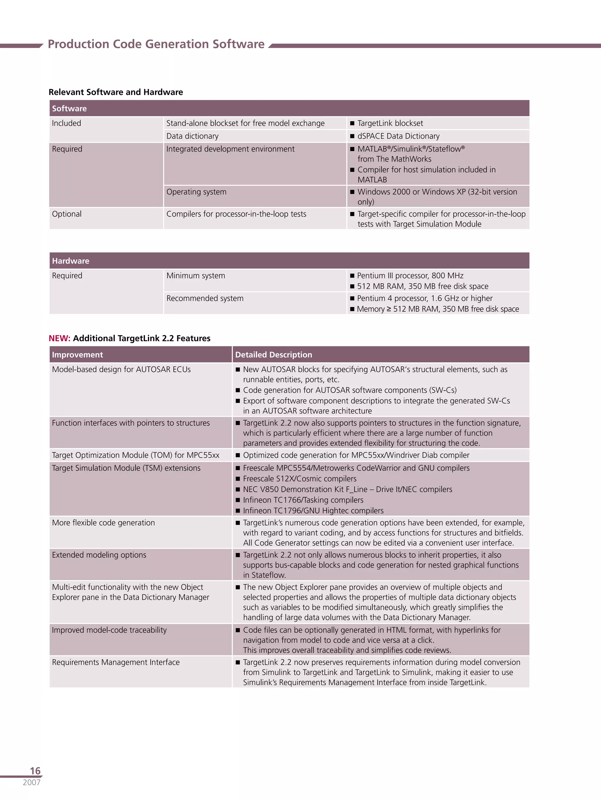 Production Code Generation Software


       Relevant Software and Hardware
       Software
       Included                          Stand-alone blockset for free model exchange            TargetLink blockset
                                         Data dictionary                                         dSPACE Data Dictionary
       Required                          Integrated development environment                      MATLAB®/Simulink®/Stateﬂow®
                                                                                                  from The MathWorks
                                                                                                 Compiler for host simulation included in
                                                                                                  MATLAB
                                         Operating system                                        Windows 2000 or Windows XP (32-bit version
                                                                                                  only)
       Optional                          Compilers for processor-in-the-loop tests               Target-speciﬁc compiler for processor-in-the-loop
                                                                                                  tests with Target Simulation Module



       Hardware
       Required                          Minimum system                                          Pentium III processor, 800 MHz
                                                                                                 512 MB RAM, 350 MB free disk space
                                         Recommended system                                      Pentium 4 processor, 1.6 GHz or higher
                                                                                                 Memory ≥ 512 MB RAM, 350 MB free disk space



       NEW: Additional TargetLink 2.2 Features
       Improvement                                           Detailed Description
       Model-based design for AUTOSAR ECUs                    New AUTOSAR blocks for specifying AUTOSAR‘s structural elements, such as
                                                               runnable entities, ports, etc.
                                                              Code generation for AUTOSAR software components (SW-Cs)
                                                              Export of software component descriptions to integrate the generated SW-Cs
                                                               in an AUTOSAR software architecture
       Function interfaces with pointers to structures        TargetLink 2.2 now also supports pointers to structures in the function signature,
                                                               which is particularly efﬁcient where there are a large number of function
                                                               parameters and provides extended ﬂexibility for structuring the code.
       Target Optimization Module (TOM) for MPC55xx           Optimized code generation for MPC55xx/Windriver Diab compiler
       Target Simulation Module (TSM) extensions              Freescale MPC5554/Metrowerks CodeWarrior and GNU compilers
                                                              Freescale S12X/Cosmic compilers
                                                              NEC V850 Demonstration Kit F_Line – Drive It/NEC compilers
                                                              Inﬁneon TC1766/Tasking compilers
                                                              Inﬁneon TC1796/GNU Hightec compilers
       More ﬂexible code generation                           TargetLink’s numerous code generation options have been extended, for example,
                                                               with regard to variant coding, and by access functions for structures and bitﬁelds.
                                                               All Code Generator settings can now be edited via a convenient user interface.
       Extended modeling options                              TargetLink 2.2 not only allows numerous blocks to inherit properties, it also
                                                               supports bus-capable blocks and code generation for nested graphical functions
                                                               in Stateﬂow.
       Multi-edit functionality with the new Object           The new Object Explorer pane provides an overview of multiple objects and
       Explorer pane in the Data Dictionary Manager            selected properties and allows the properties of multiple data dictionary objects
                                                               such as variables to be modiﬁed simultaneously, which greatly simpliﬁes the
                                                               handling of large data volumes with the Data Dictionary Manager.
       Improved model-code traceability                       Code ﬁles can be optionally generated in HTML format, with hyperlinks for
                                                               navigation from model to code and vice versa at a click.
                                                               This improves overall traceability and simpliﬁes code reviews.
       Requirements Management Interface                      TargetLink 2.2 now preserves requirements information during model conversion
                                                               from Simulink to TargetLink and TargetLink to Simulink, making it easier to use
                                                               Simulink’s Requirements Management Interface from inside TargetLink.




 16
2007
 