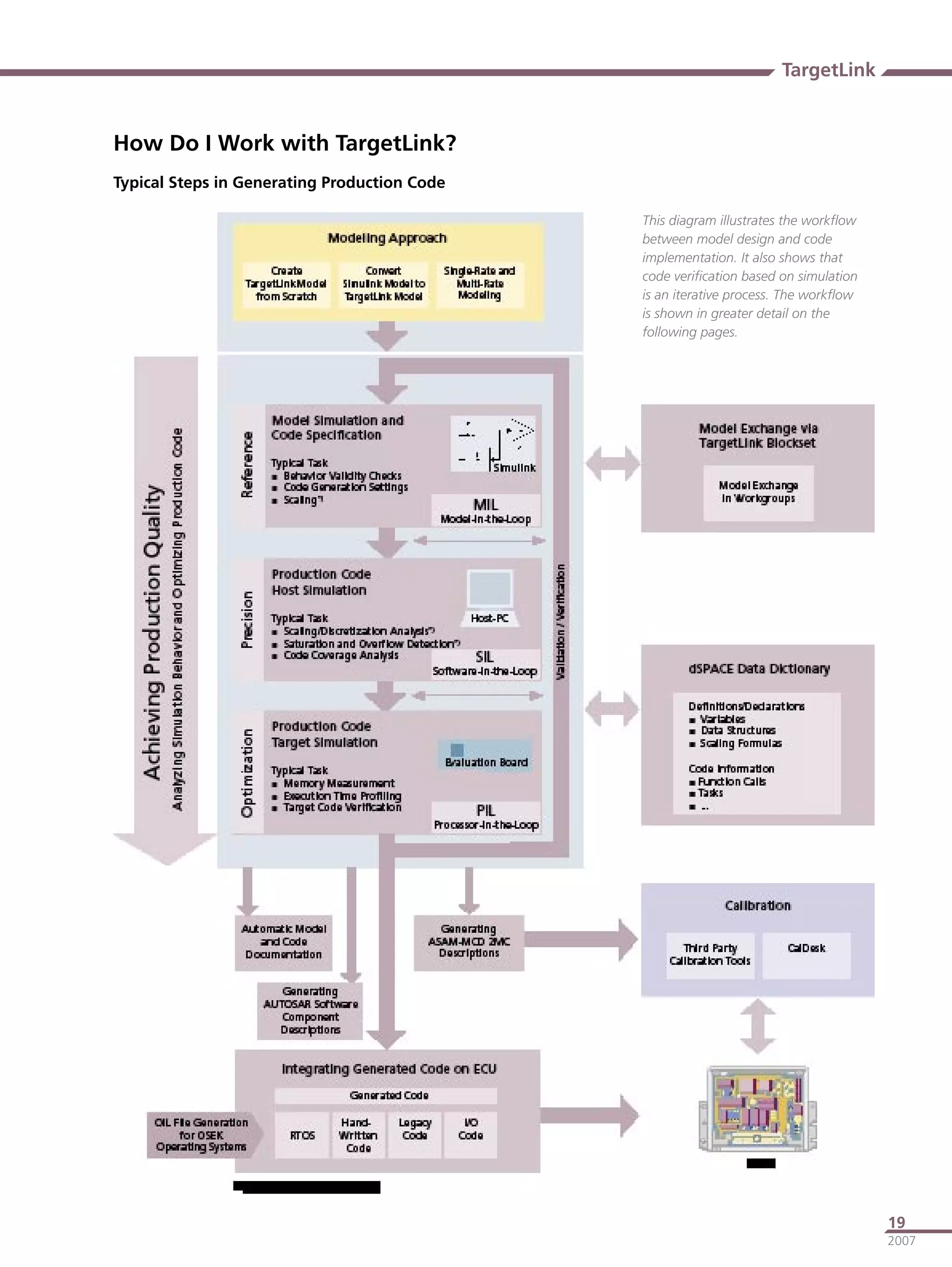 TargetLink


How Do I Work with TargetLink?
Typical Steps in Generating Production Code

                                              This diagram illustrates the workﬂow
                                              between model design and code
                                              implementation. It also shows that
                                              code veriﬁcation based on simulation
                                              is an iterative process. The workﬂow
                                              is shown in greater detail on the
                                              following pages.




                                                                                     19
                                                                                     2007
 