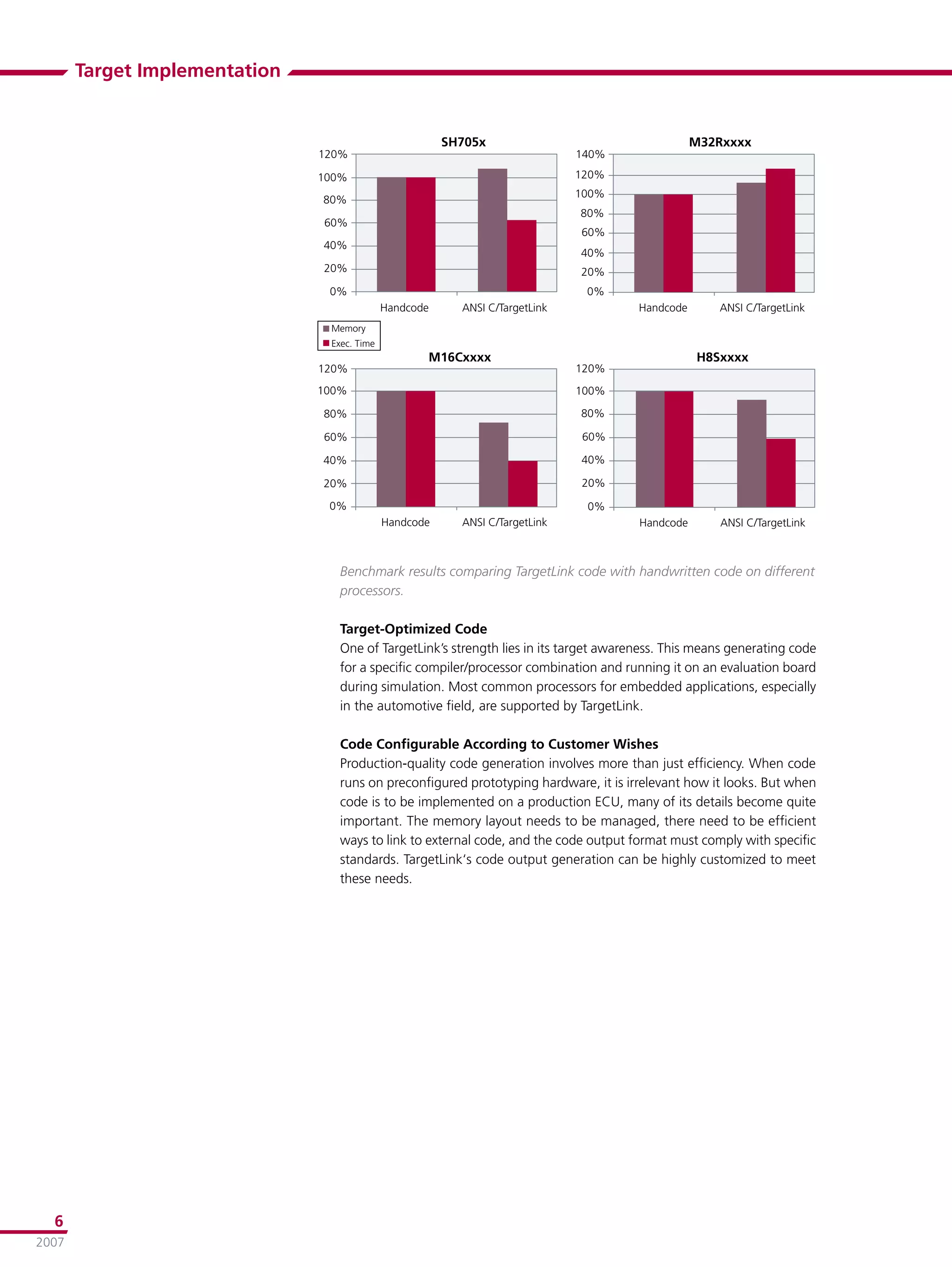 Target Implementation


                                                        ������                                    ��������
                               ����                                           ����

                               ����                                           ����
                                                                              ����
                               ���
                                                                              ���
                               ���
                                                                              ���
                               ���
                                                                              ���
                               ���                                            ���
                                ��                                             ��
                                             ��������     �����������������            ��������      �����������������
                                ������
                                ����������
                                                    ��������                                      �������
                               ����                                           ����
                               ����                                           ����

                               ���                                            ���

                               ���                                            ���

                               ���                                            ���

                               ���                                            ���

                                ��                                             ��
                                             ��������     �����������������            ��������       �����������������



                                  Benchmark results comparing TargetLink code with handwritten code on different
                                  processors.

                                  Target-Optimized Code
                                  One of TargetLink’s strength lies in its target awareness. This means generating code
                                  for a speciﬁc compiler/processor combination and running it on an evaluation board
                                  during simulation. Most common processors for embedded applications, especially
                                  in the automotive ﬁeld, are supported by TargetLink.

                                  Code Conﬁgurable According to Customer Wishes
                                  Production-quality code generation involves more than just efﬁciency. When code
                                  runs on preconﬁgured prototyping hardware, it is irrelevant how it looks. But when
                                  code is to be implemented on a production ECU, many of its details become quite
                                  important. The memory layout needs to be managed, there need to be efﬁcient
                                  ways to link to external code, and the code output format must comply with speciﬁc
                                  standards. TargetLink‘s code output generation can be highly customized to meet
                                  these needs.




  6
2007
 
