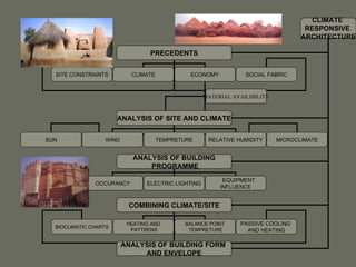 CLIMATE  RESPONSIVE  ARCHITECTURE PRECEDENTS ANALYSIS OF SITE AND CLIMATE ANALYSIS OF BUILDING PROGRAMME SITE CONSTRAINTS ...