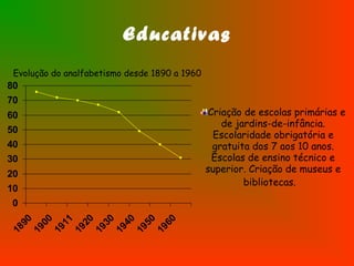 Educativas
0
10
20
30
40
50
60
70
80
1890
1900
1911
1920
1930
1940
1950
1960
Evolução do analfabetismo desde 1890 a 1960
Criação de escolas primárias e
de jardins-de-infância.
Escolaridade obrigatória e
gratuita dos 7 aos 10 anos.
Escolas de ensino técnico e
superior. Criação de museus e
bibliotecas.
 