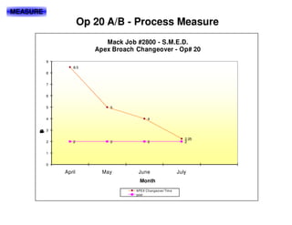 MEASURE
                      Op 20 A/B - Process Measure
                            Mack Job #2800 - S.M.E.D.
                         Apex Broach Changeover - Op# 20
          9
                  8.5
          8


          7


          6


          5                  5


          4                                4


          3
      m
      C
      T
      o
      g
      n
      h
      v
      e
      a
      r
      i




                                                                2.25
          2       2          2             2                    2


          1


          0

              April        May        June                   July
                                       Month
                                     APEX Changeover Tim e
                                     goal
 