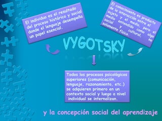 Todos los procesos psicológicos
superiores (comunicación,
lenguaje, razonamiento, etc.)
se adquieren primero en un
contexto social y luego a nivel
individual se internalizan.
y la concepción social del aprendizaje
 
