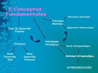 Funciones
Mentales
Inferiores-Naturales
Superiores-Interacciones
Habilidades
Psicológicas
Social-Interpsicológica
Individual-Intrapsicológica
INTERIORIZACIÒN
Zona de Desarrollo
Próximo
Distancia
Nivel
Desarrollo
Real
Nivel
Desarrollo
Potencial
Individual-Intrapsicológica
 