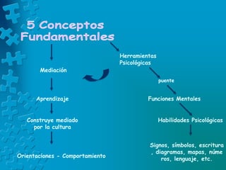 Herramientas
Psicológicas
puente
Mediación
Funciones Mentales
Habilidades Psicológicas
Signos, símbolos, escritura
, diagramas, mapas, núme
ros, lenguaje, etc.
Aprendizaje
Construye mediado
por la cultura
Orientaciones - Comportamiento
 