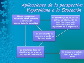 Planes y programas
educativos deben fomentar
la interacción
alumno-docente-comunidad
El aprendizaje es un proceso
activo, La información es
importante pero más
importante pero más
importante es la experiencia
El conocimiento se
construye a partir de
la experiencia
La enseñanza debe ser
significativa para que se
construya el conocimiento
El dialogo y el estudio
cooperativo van de la
mano
 