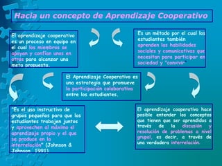 El Aprendizaje Cooperativo es
una estrategia que promueve
la participación colaborativa
entre los estudiantes.
“Es el uso instructivo de
grupos pequeños para que los
estudiantes trabajen juntos
y aprovechen al máximo el
aprendizaje propio y el que
se produce en la
interrelación" (Johnson &
Johnson, 1991).
El aprendizaje cooperativo hace
posible entender los conceptos
que tienen que ser aprendidos a
través de la discusión y
resolución de problemas a nivel
grupal, es decir, a través de
una verdadera interrelación.
Es un método por el cual los
estudiantes también
aprenden las habilidades
sociales y comunicativas que
necesitan para participar en
sociedad y "convivir"
El aprendizaje cooperativo
es un proceso en equipo en
el cual los miembros se
apoyan y confían unos en
otros para alcanzar una
meta propuesta.
Hacia un concepto de Aprendizaje Cooperativo
 
