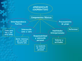 APRENDIZAJE
COOPERATIVO
Componentes Básicos
Interdependencia
Positiva
Interacción
cara a cara
Responsabilidad
y valoración
personal
Habilidades
Interpersonales
Procesamiento
de grupo
Todos para
uno y uno
para todos
Gente talentosa
que no pueda
hacerlo sola
La rendición
de cuentas
personal
Valores y
actitudes
Reflexionar
 