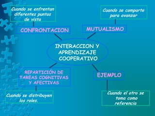 INTERACCION Y
APRENDIZAJE
COOPERATIVO
Cuando el otro se
toma como
referencia
Cuando se enfrentan
diferentes puntos
de vista
Cuando se distribuyen
los roles.
Cuando se comparte
para avanzar
EJEMPLO
CONFRONTACION
REPARTICIÓN DE
TAREAS COGNITIVAS
Y AFECTIVAS
MUTUALISMO
 