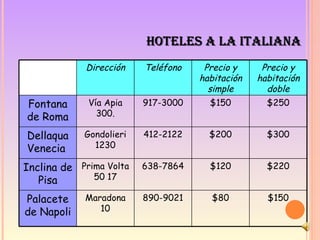HOTELES A LA ITALIANA Dirección Teléfono Precio y habitación simple Precio y habitación doble Fontana de Roma Vía Apia 300. 917-3000 $150 $250 Dellaqua Venecia  Gondolieri 1230 412-2122 $200 $300 Inclina de Pisa Prima Volta 50 17 638-7864 $120 $220 Palacete de Napoli Maradona 10 890-9021 $80 $150 