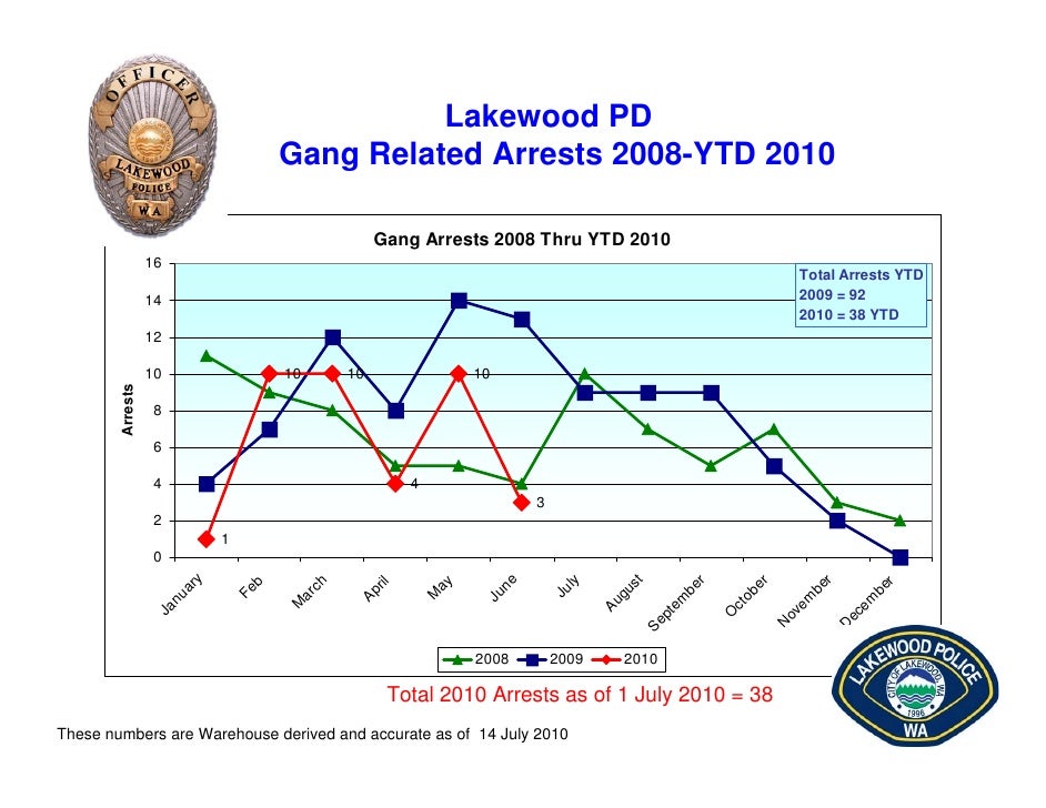 Lakewood WA Crime Stats June 2010
