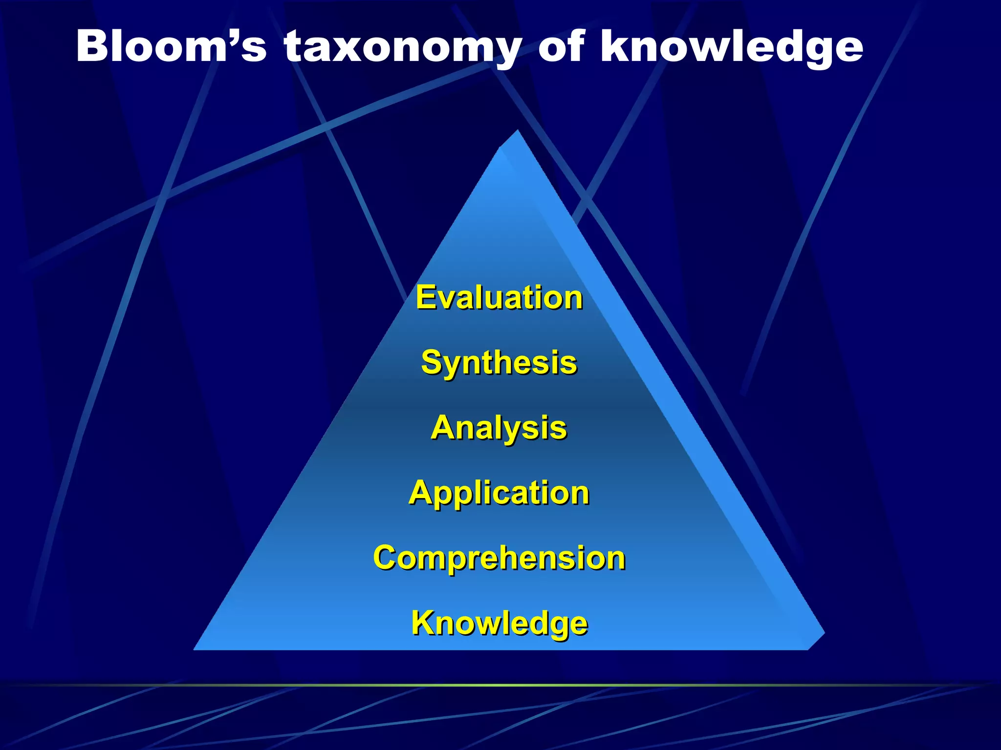 Bloom’s taxonomy of knowledge  Knowledge Comprehension Application Analysis Synthesis Evaluation 