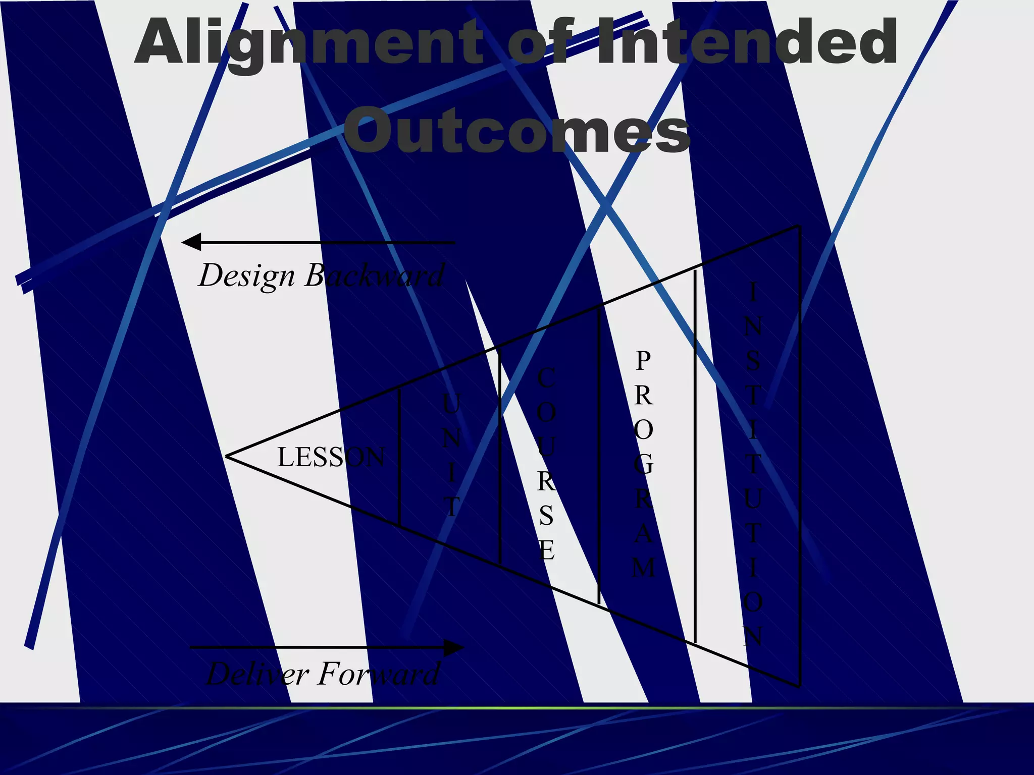 Alignment of Intended Outcomes Deliver Forward Design Backward I N S T I T U T I O N LESSON U N I T C O U R S E P R O G R A M 