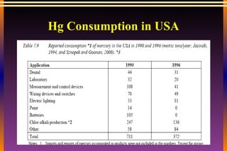 Hg Consumption in USA 
