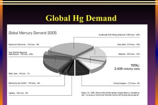 Global Hg Demand 
