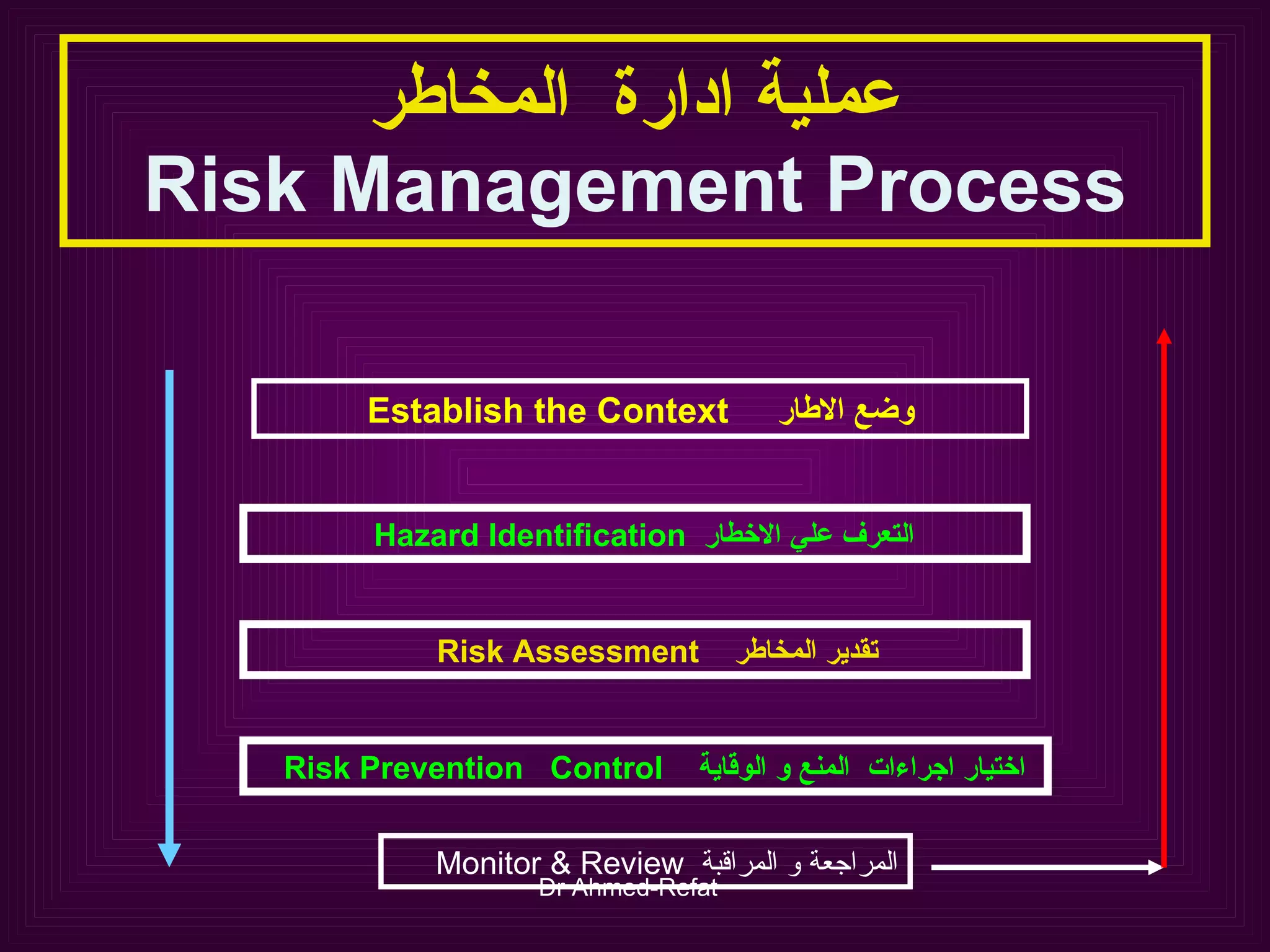 عملية ادارة  المخاطر Risk Management Process وضع الاطار  Establish the Context التعرف علي الاخطار  Hazard Identification   تقدير المخاطر   Risk Assessment   اختيار اجراءات  المنع و الوقاية   Risk Prevention  Control  المراجعة و المراقبة  Monitor & Review 
