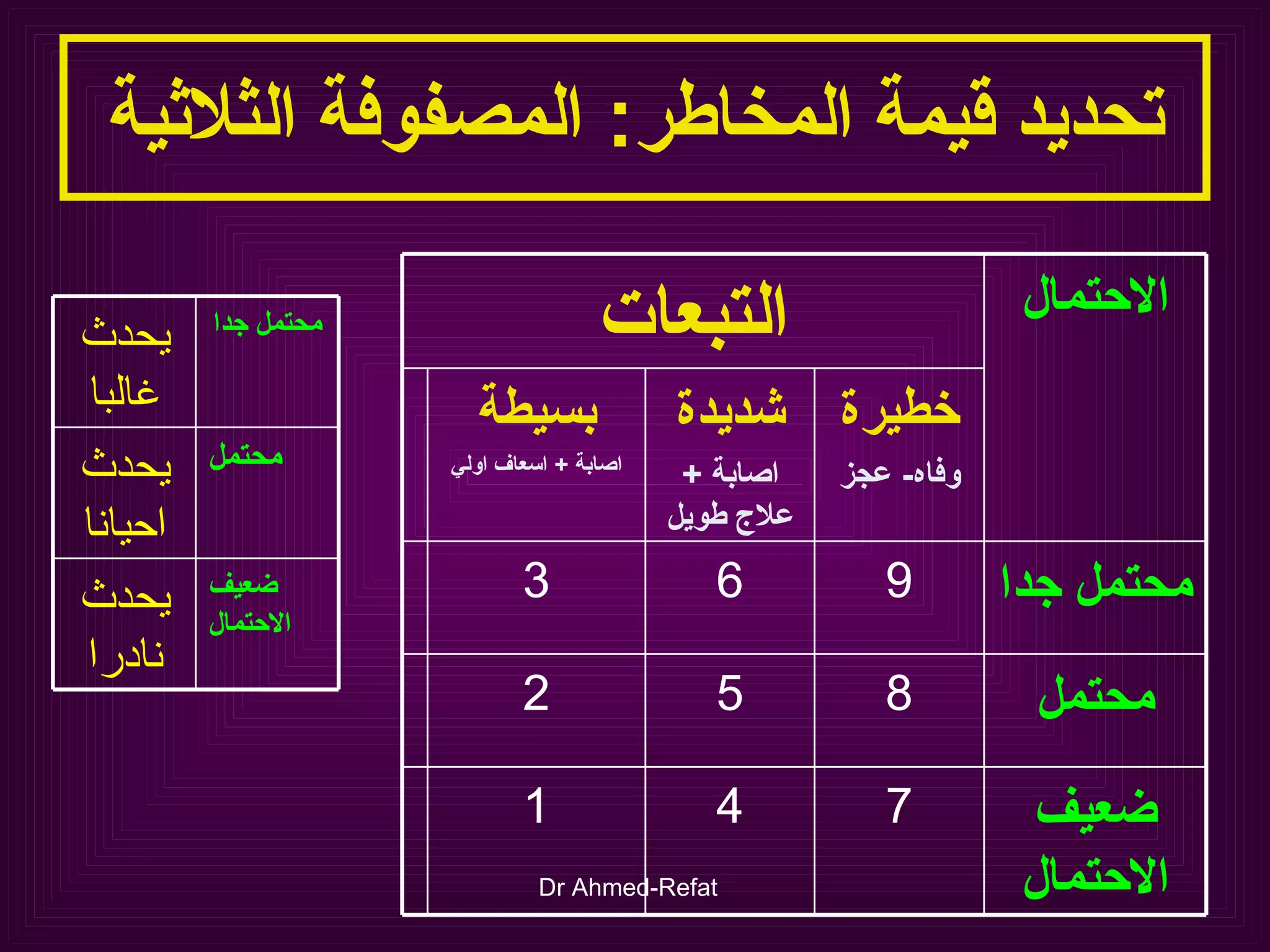 تحديد قيمة المخاطر :  المصفوفة الثلاثية ضعيف الاحتمال 7 4 1 محتمل 8 5 2 محتمل جدا 9 6 3 خطيرة وفاه -  عجز شديدة اصابة  +  علاج طويل بسيطة اصابة  +  اسعاف اولي الاحتمال التبعات ضعيف الاحتمال يحدث نادرا محتمل يحدث احيانا محتمل جدا يحدث غالبا 