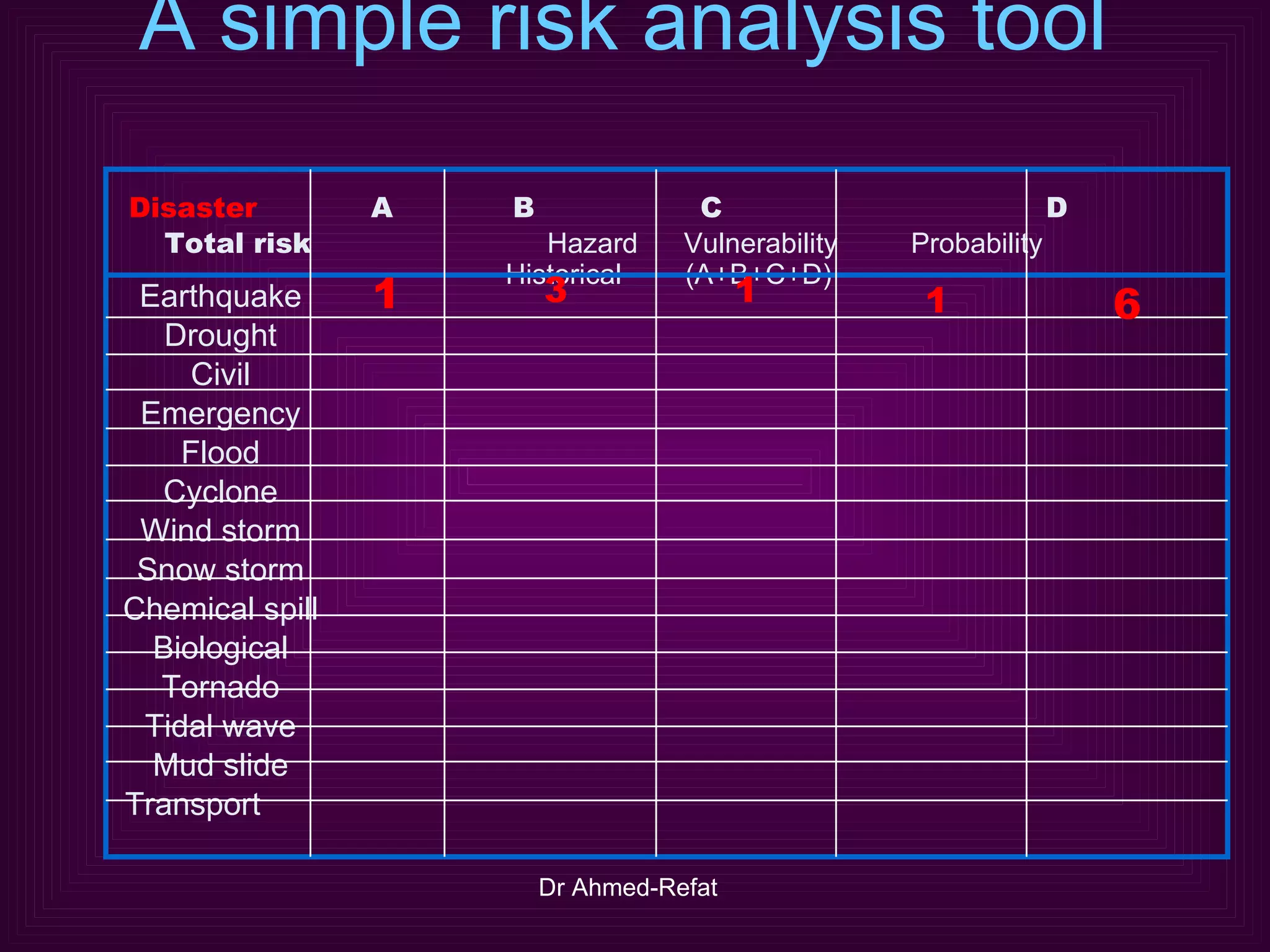 A simple risk analysis tool   1 3 1 1 6 Disaster     A    B  C    D    Total risk       Hazard   Vulnerability Probability   Historical   (A+B+C+D) Earthquake Drought Civil Emergency Flood Cyclone Wind storm Snow storm Chemical spill Biological Tornado Tidal wave Mud slide Transport 