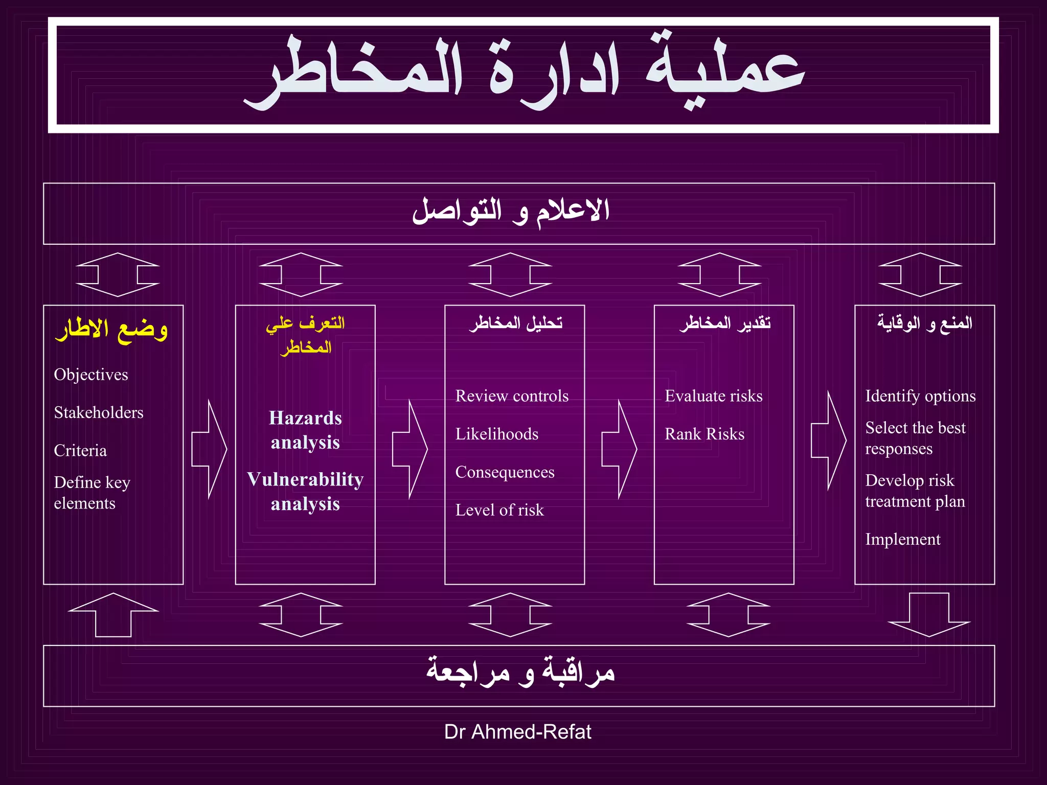 عملية ادارة المخاطر وضع الاطار Objectives Stakeholders Criteria Define key elements التعرف علي المخاطر Hazards analysis Vulnerability analysis تحليل المخاطر Review controls Likelihoods Consequences Level of risk تقدير المخاطر Evaluate risks Rank Risks المنع و الوقاية Identify options Select the best responses Develop risk treatment plan Implement الاعلام و التواصل مراقبة و مراجعة 