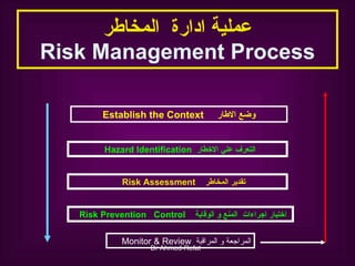 عملية ادارة  المخاطر Risk Management Process وضع الاطار  Establish the Context التعرف علي الاخطار  Hazard Identification   تقدير المخاطر   Risk Assessment   اختيار اجراءات  المنع و الوقاية   Risk Prevention  Control  المراجعة و المراقبة  Monitor & Review 