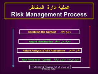 عملية ادارة  المخاطر Risk Management Process وضع الاطار  Establish the Context التعرف علي الاخطار  Hazard Identification   تقدير المخاطر   Hazard Analysis & Risk Assessment   اختيار اجراءات  المنع و الوقاية   Risk Prevention  Control  المراجعة و المراقبة  Monitor & Review 