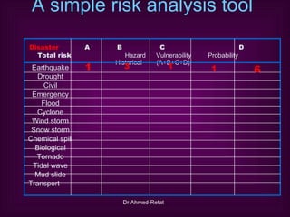 A simple risk analysis tool   1 3 1 1 6 Disaster     A    B  C    D    Total risk       Hazard   Vulnerability Probability   Historical   (A+B+C+D) Earthquake Drought Civil Emergency Flood Cyclone Wind storm Snow storm Chemical spill Biological Tornado Tidal wave Mud slide Transport 