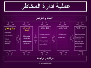 عملية ادارة المخاطر وضع الاطار Objectives Stakeholders Criteria Define key elements التعرف علي المخاطر Hazards analysis Vulnerability analysis تحليل المخاطر Review controls Likelihoods Consequences Level of risk تقدير المخاطر Evaluate risks Rank Risks المنع و الوقاية Identify options Select the best responses Develop risk treatment plan Implement الاعلام و التواصل مراقبة و مراجعة 