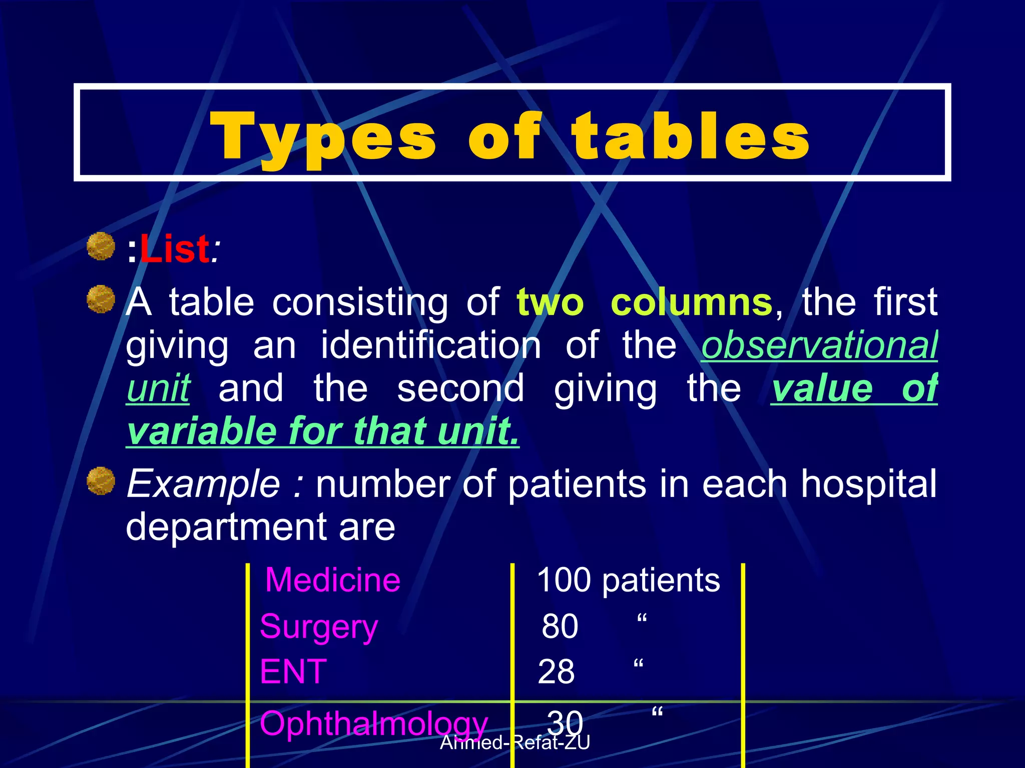 Types of tables : List :   A table consisting of  two    columns , the first giving an identification of the  observational unit  and the second giving the  value of variable for that unit. Example :  number of patients in each hospital department are Medicine  100 patients Surgery  80  “ ENT   28  “ Ophthalmology  30   “ 