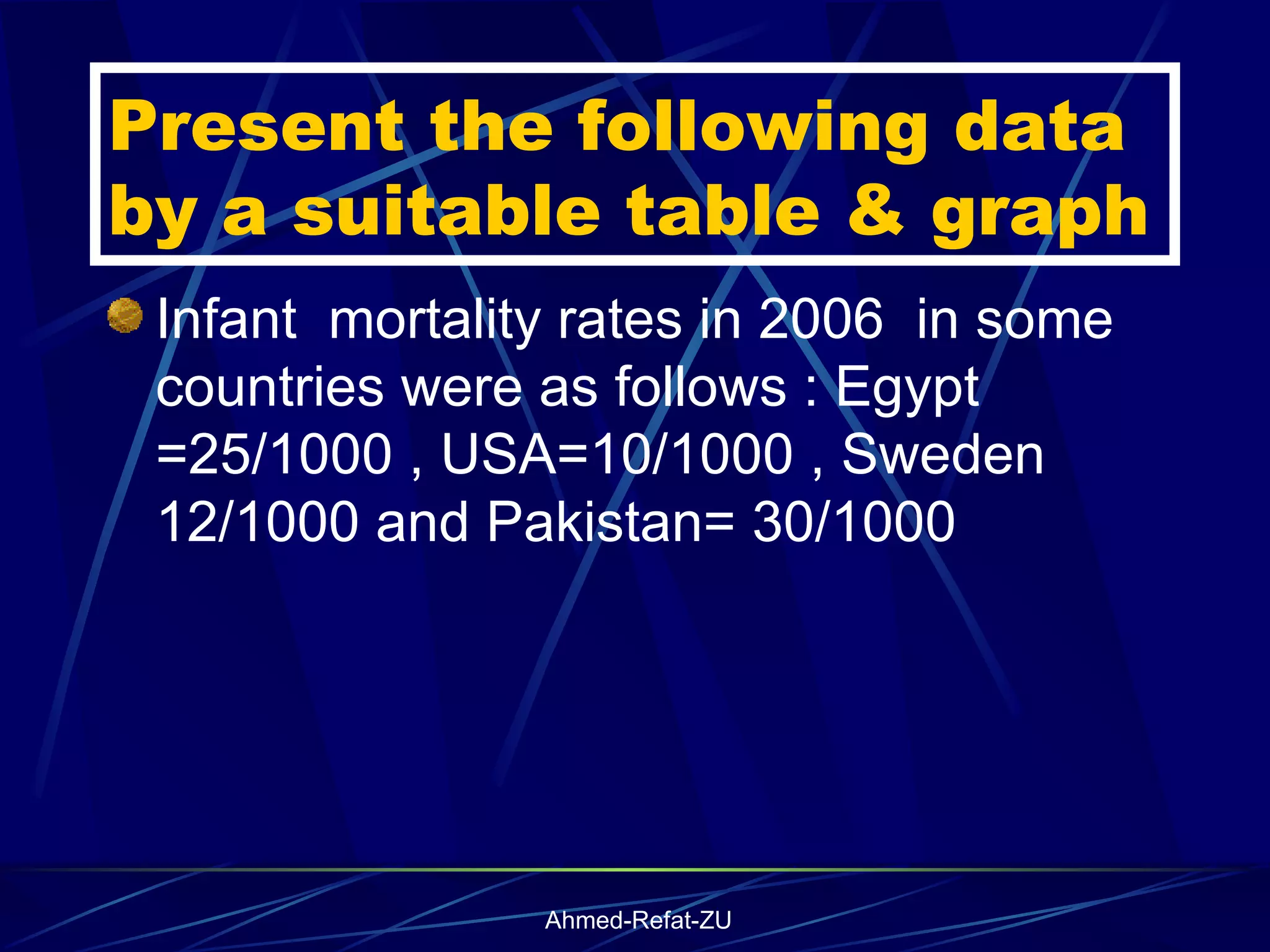 Present the following data by a suitable table & graph Infant  mortality rates in 2006  in some countries were as follows : Egypt =25/1000 , USA=10/1000 , Sweden 12/1000 and Pakistan= 30/1000 
